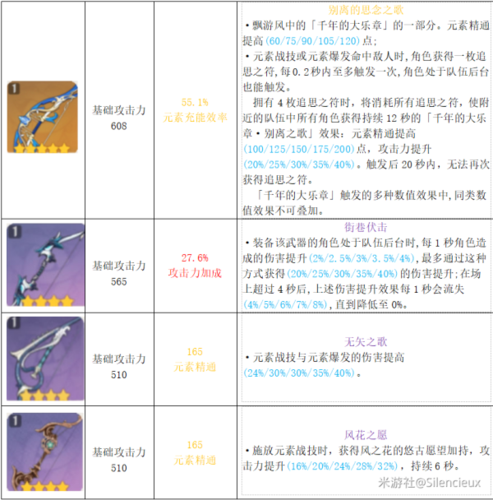 菲谢尔武器圣遗物推荐2024（菲谢尔的最佳武器和圣遗物搭配指南）